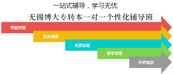 無錫瀚宣博大五年制專轉(zhuǎn)本2025屆全天暑假集訓(xùn)營上課安排通知